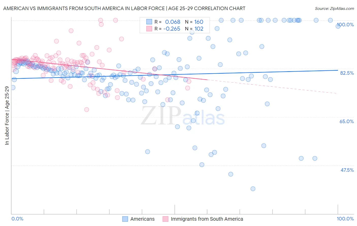 American vs Immigrants from South America In Labor Force | Age 25-29
