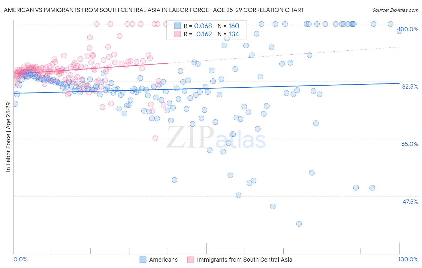 American vs Immigrants from South Central Asia In Labor Force | Age 25-29