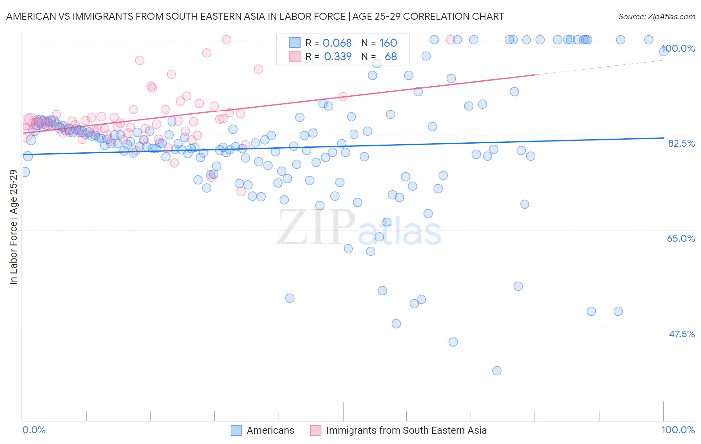 American vs Immigrants from South Eastern Asia In Labor Force | Age 25-29