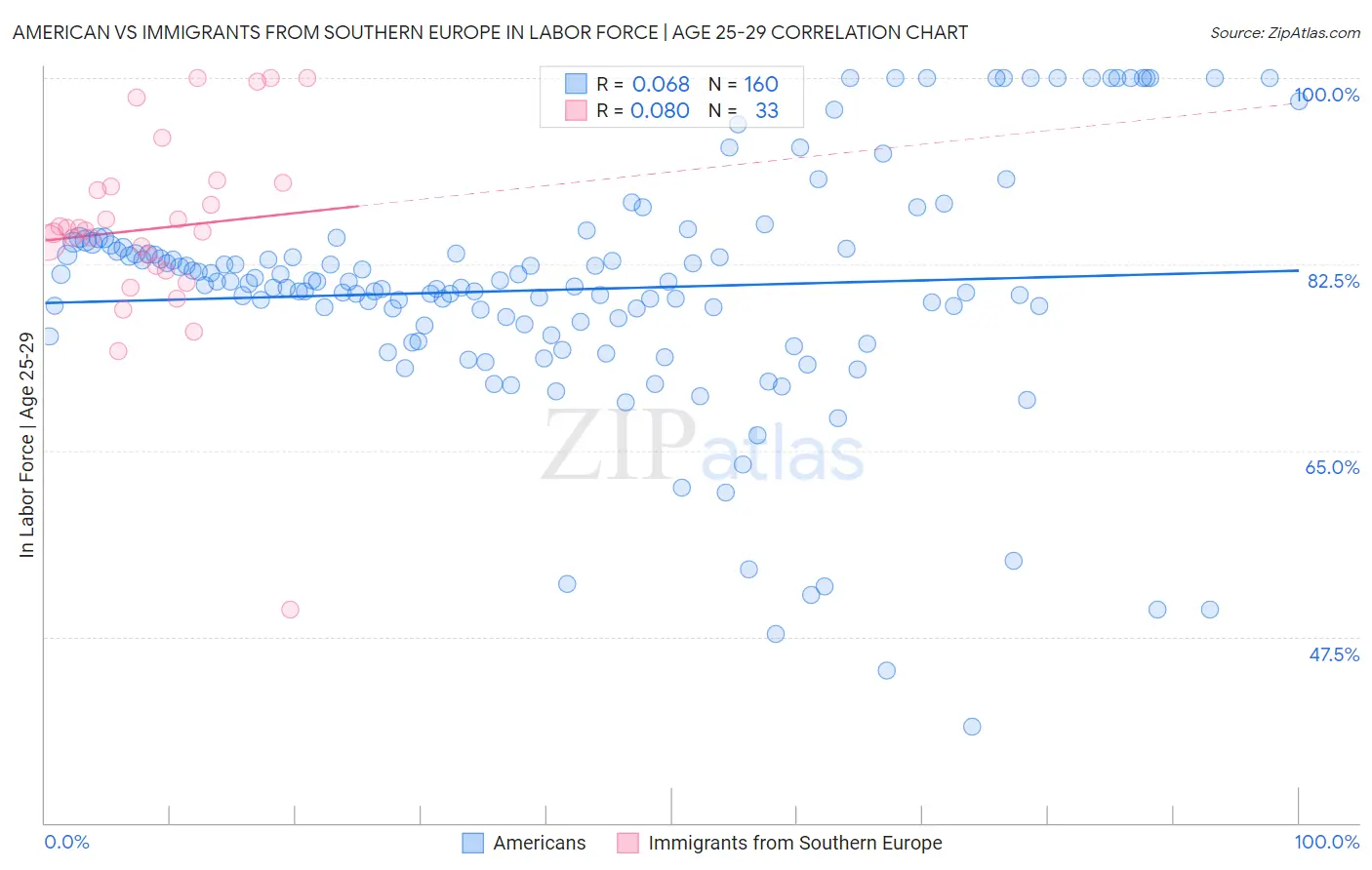 American vs Immigrants from Southern Europe In Labor Force | Age 25-29