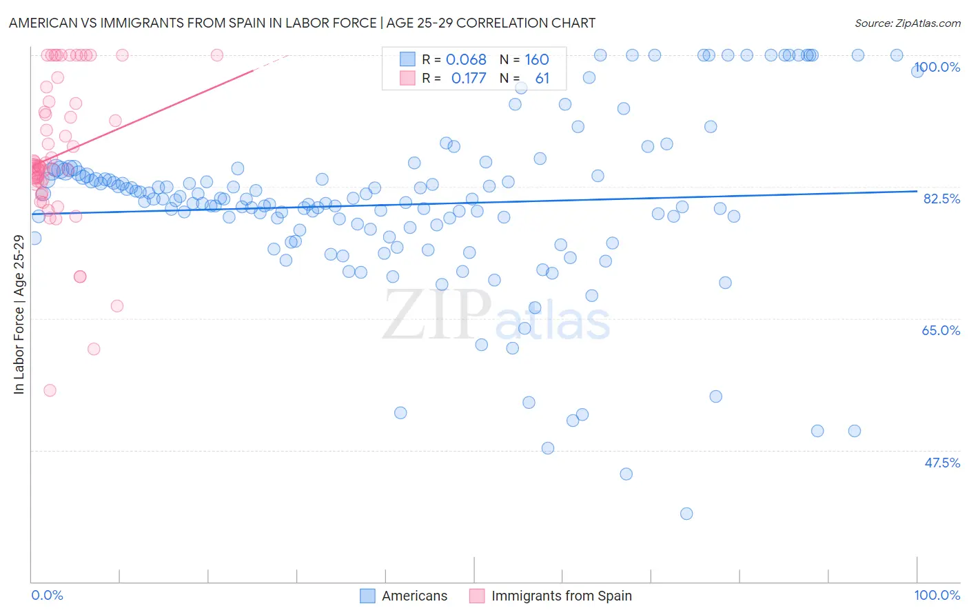 American vs Immigrants from Spain In Labor Force | Age 25-29