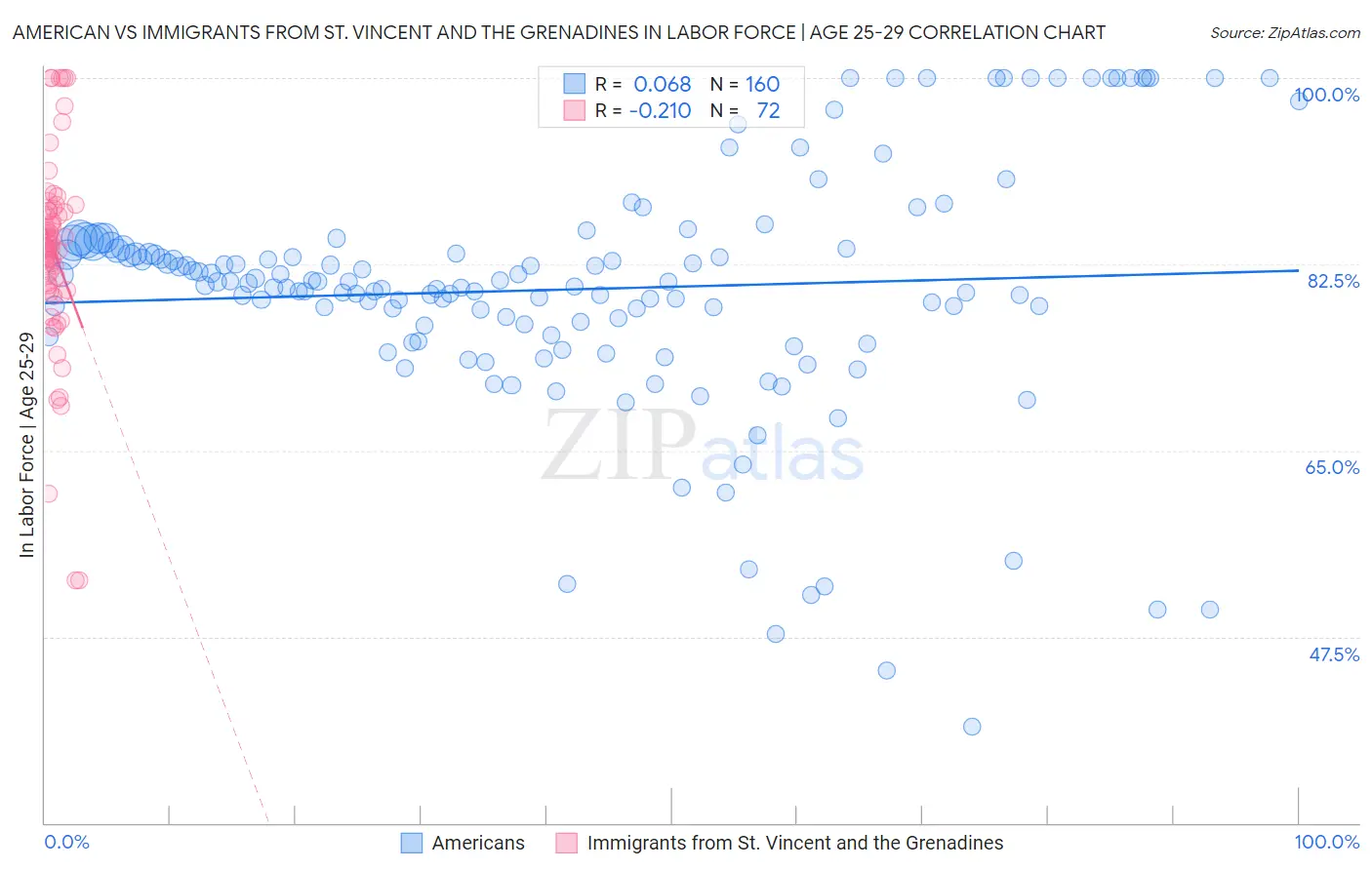 American vs Immigrants from St. Vincent and the Grenadines In Labor Force | Age 25-29