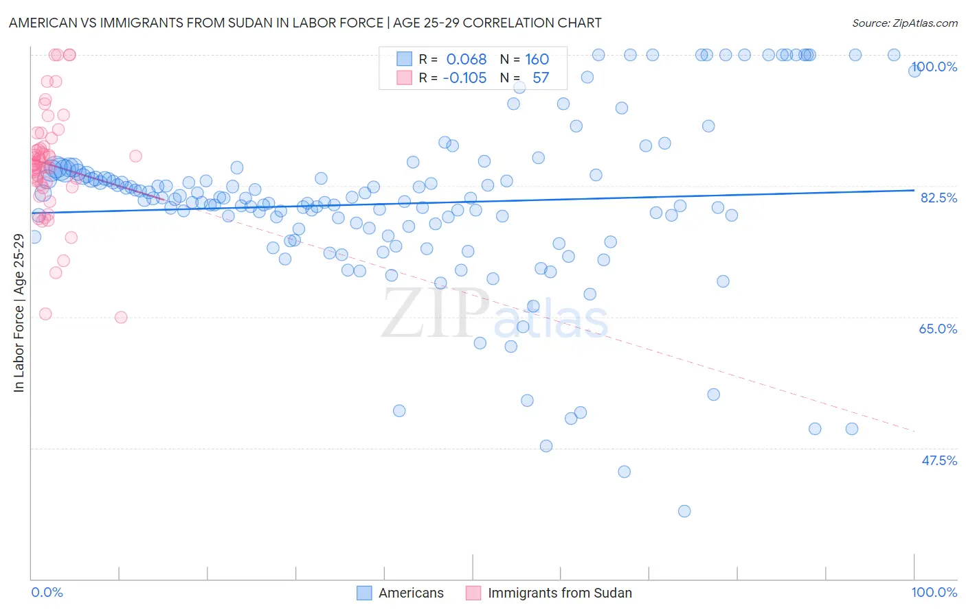 American vs Immigrants from Sudan In Labor Force | Age 25-29