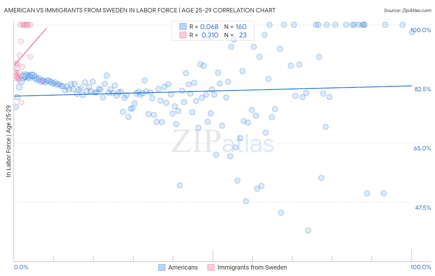 American vs Immigrants from Sweden In Labor Force | Age 25-29