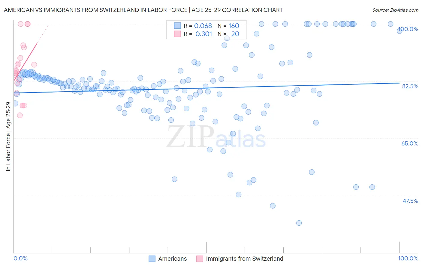 American vs Immigrants from Switzerland In Labor Force | Age 25-29