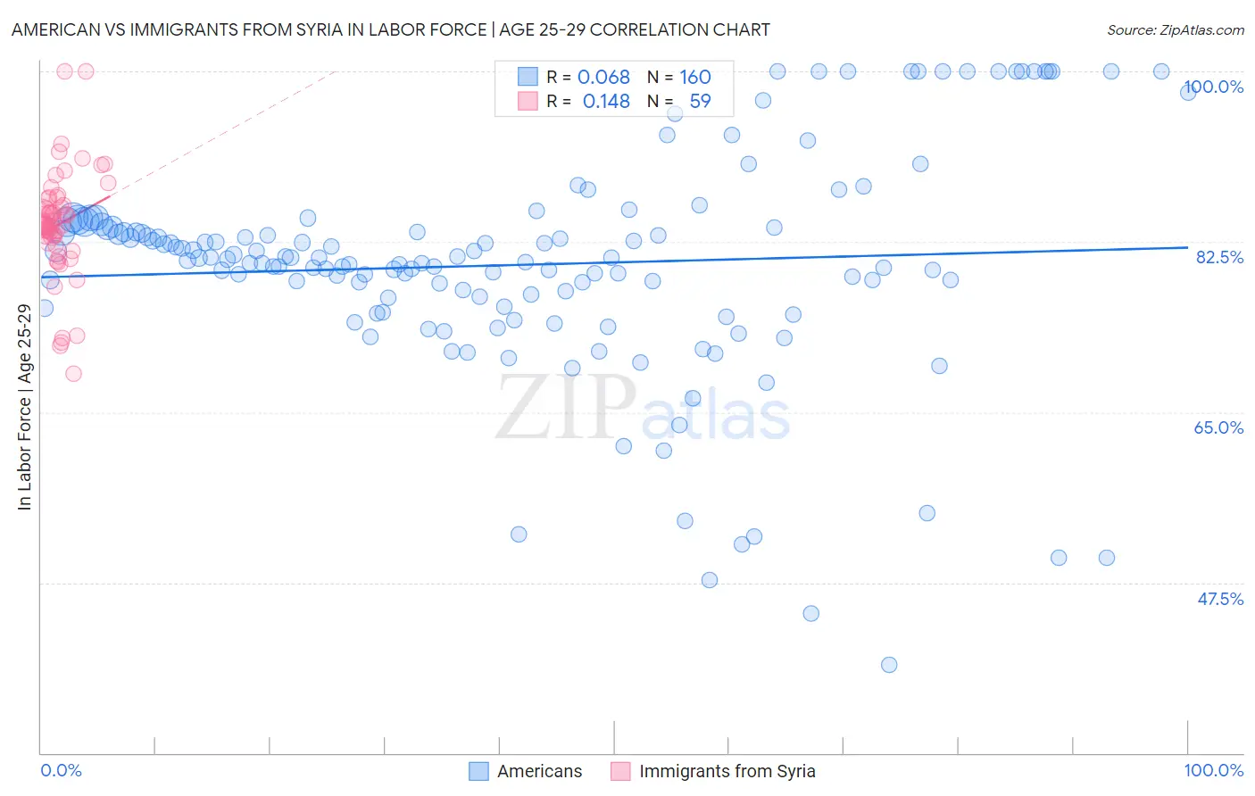 American vs Immigrants from Syria In Labor Force | Age 25-29