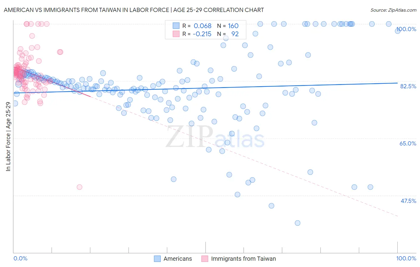 American vs Immigrants from Taiwan In Labor Force | Age 25-29