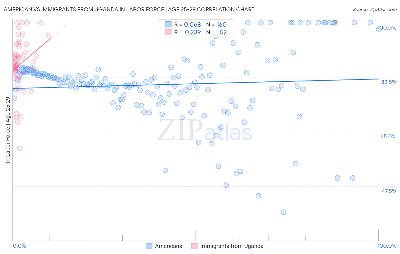 American vs Immigrants from Uganda In Labor Force | Age 25-29