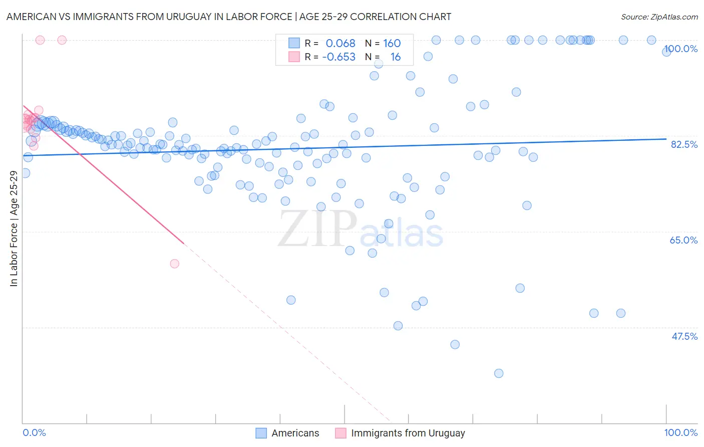 American vs Immigrants from Uruguay In Labor Force | Age 25-29