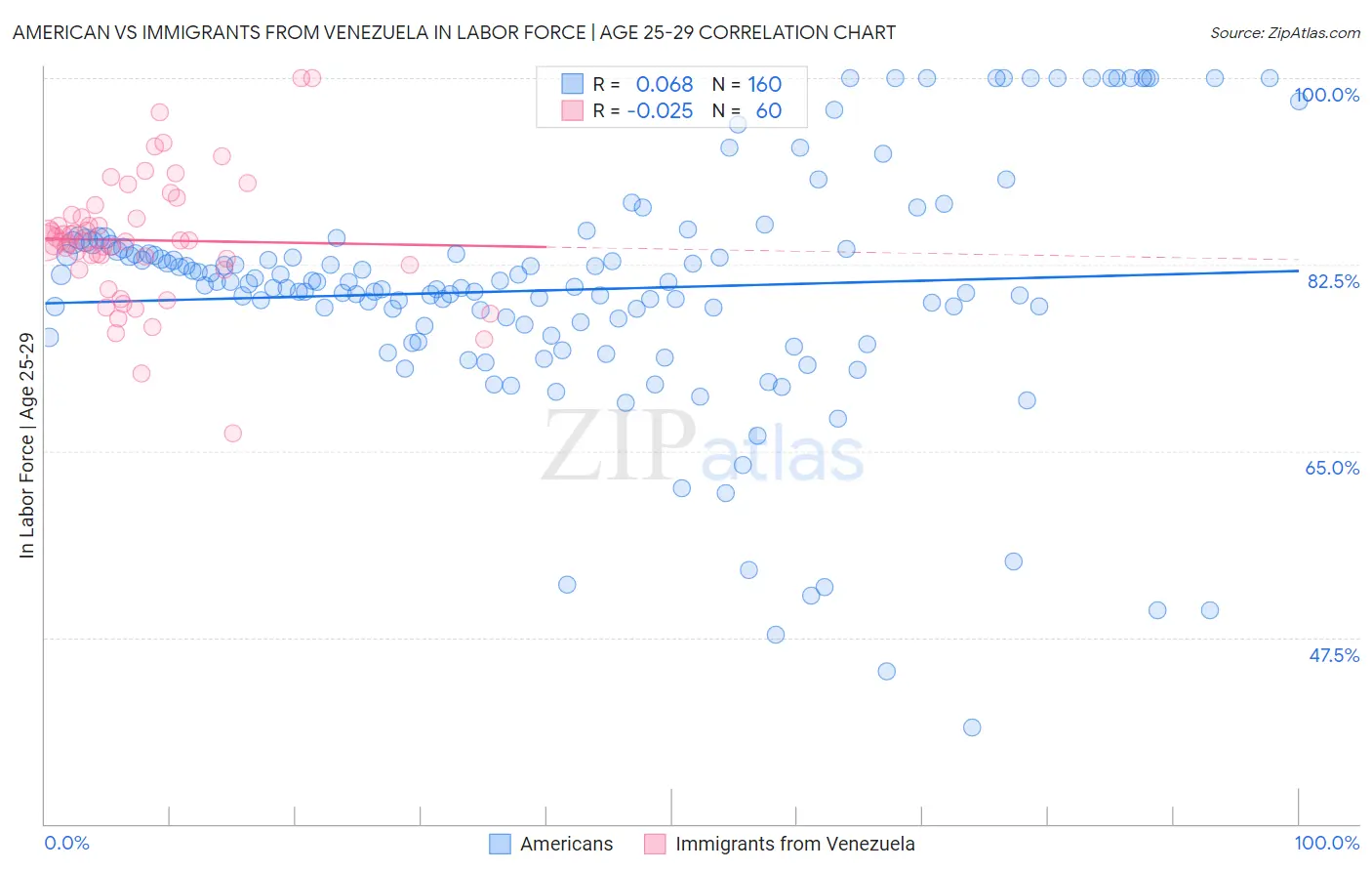 American vs Immigrants from Venezuela In Labor Force | Age 25-29