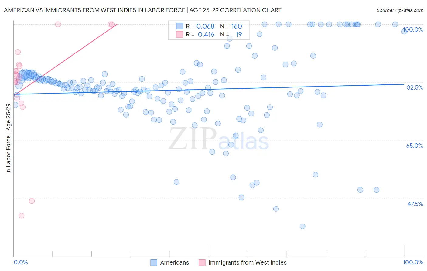 American vs Immigrants from West Indies In Labor Force | Age 25-29