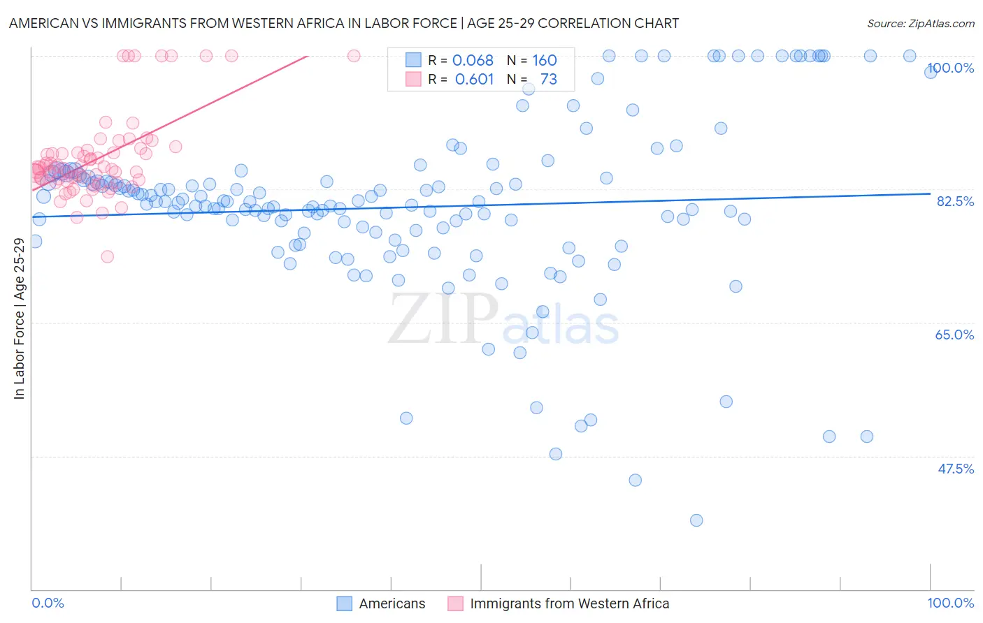 American vs Immigrants from Western Africa In Labor Force | Age 25-29