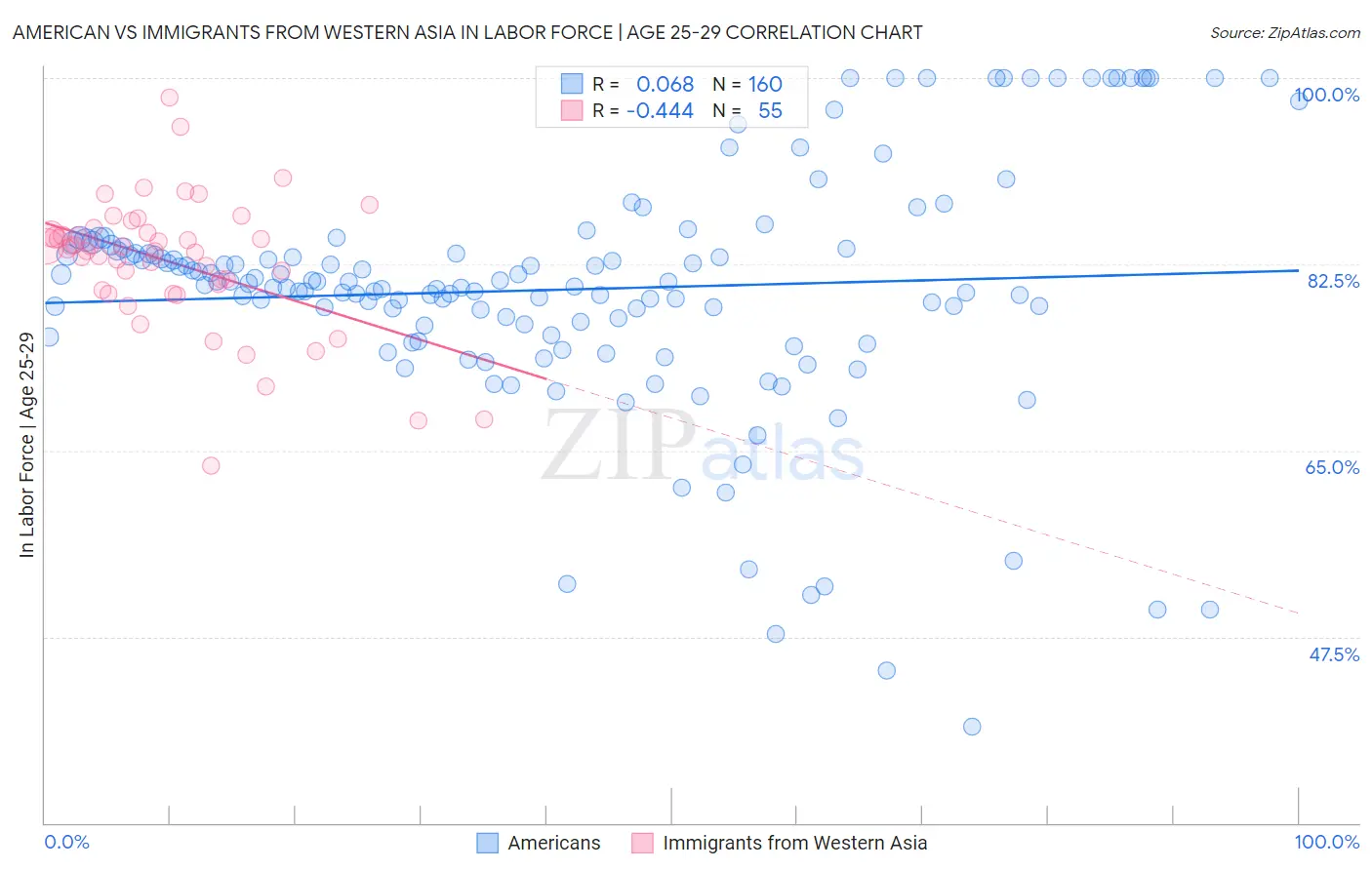 American vs Immigrants from Western Asia In Labor Force | Age 25-29