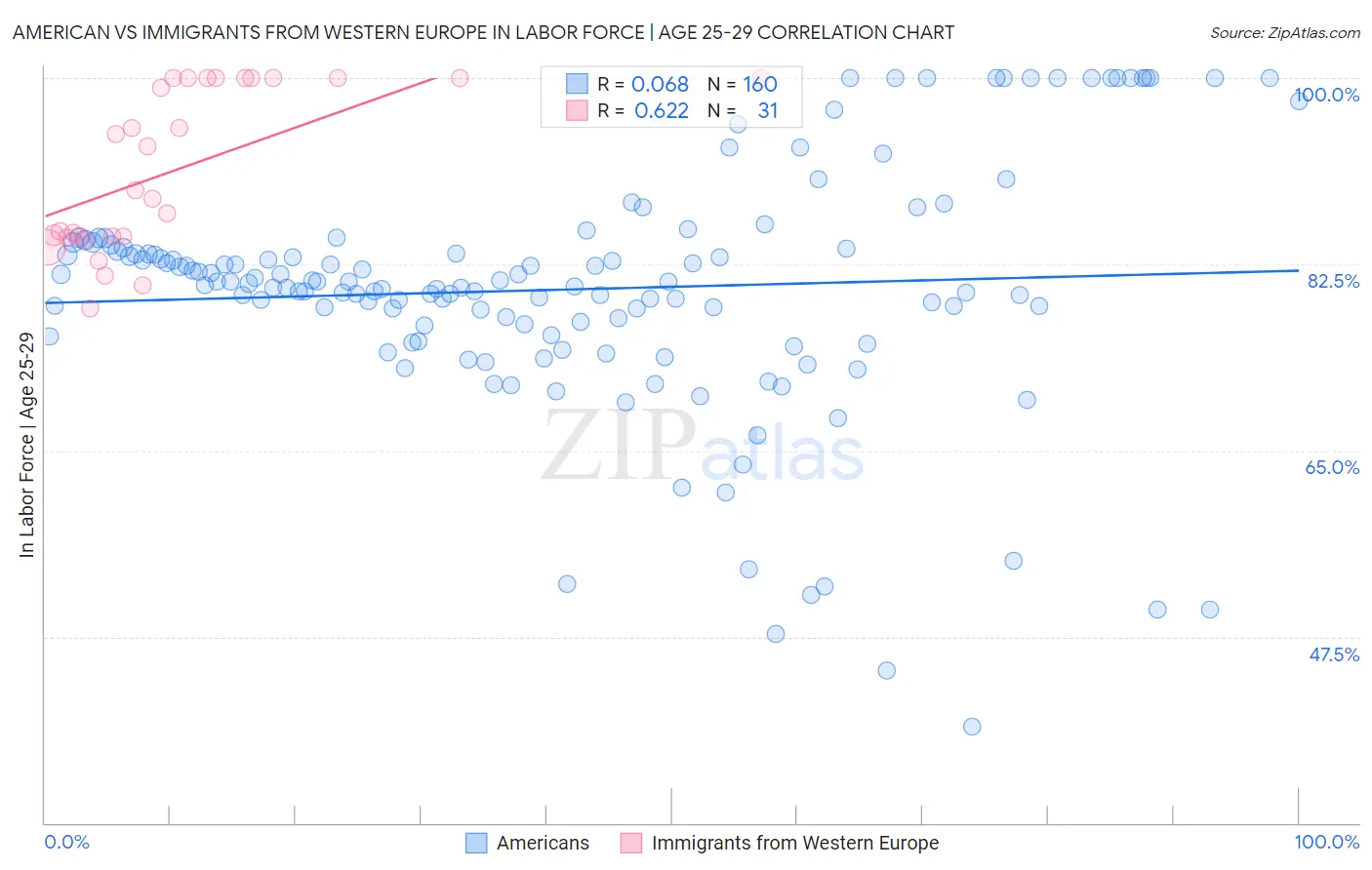 American vs Immigrants from Western Europe In Labor Force | Age 25-29