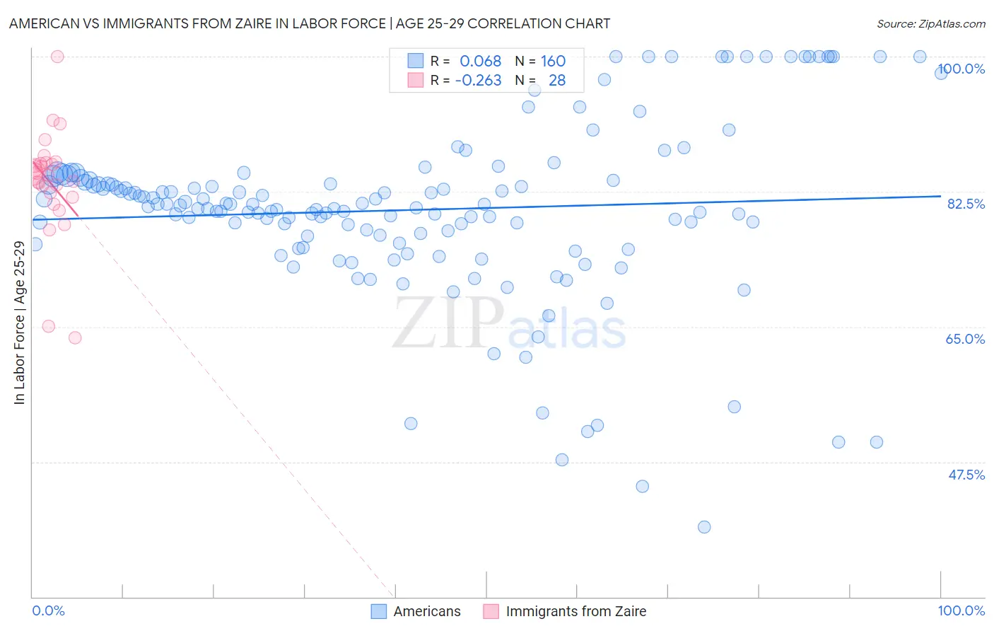 American vs Immigrants from Zaire In Labor Force | Age 25-29