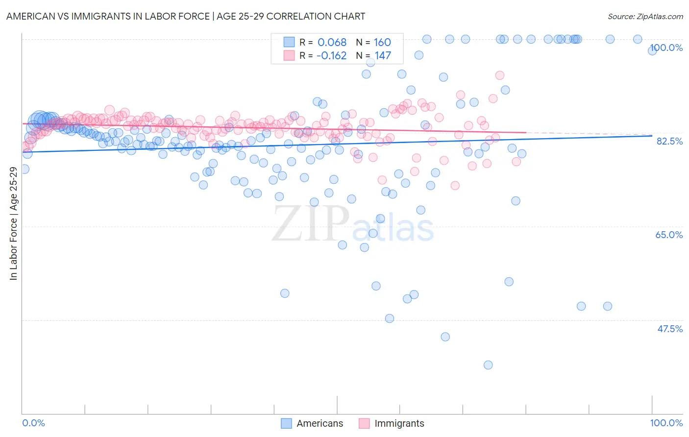 American vs Immigrants In Labor Force | Age 25-29