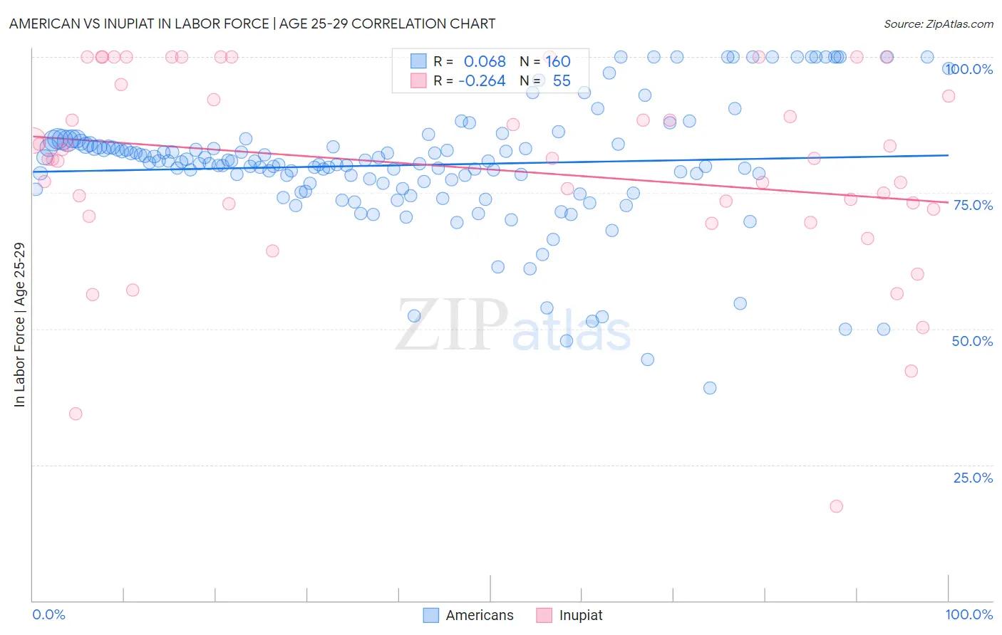 American vs Inupiat In Labor Force | Age 25-29