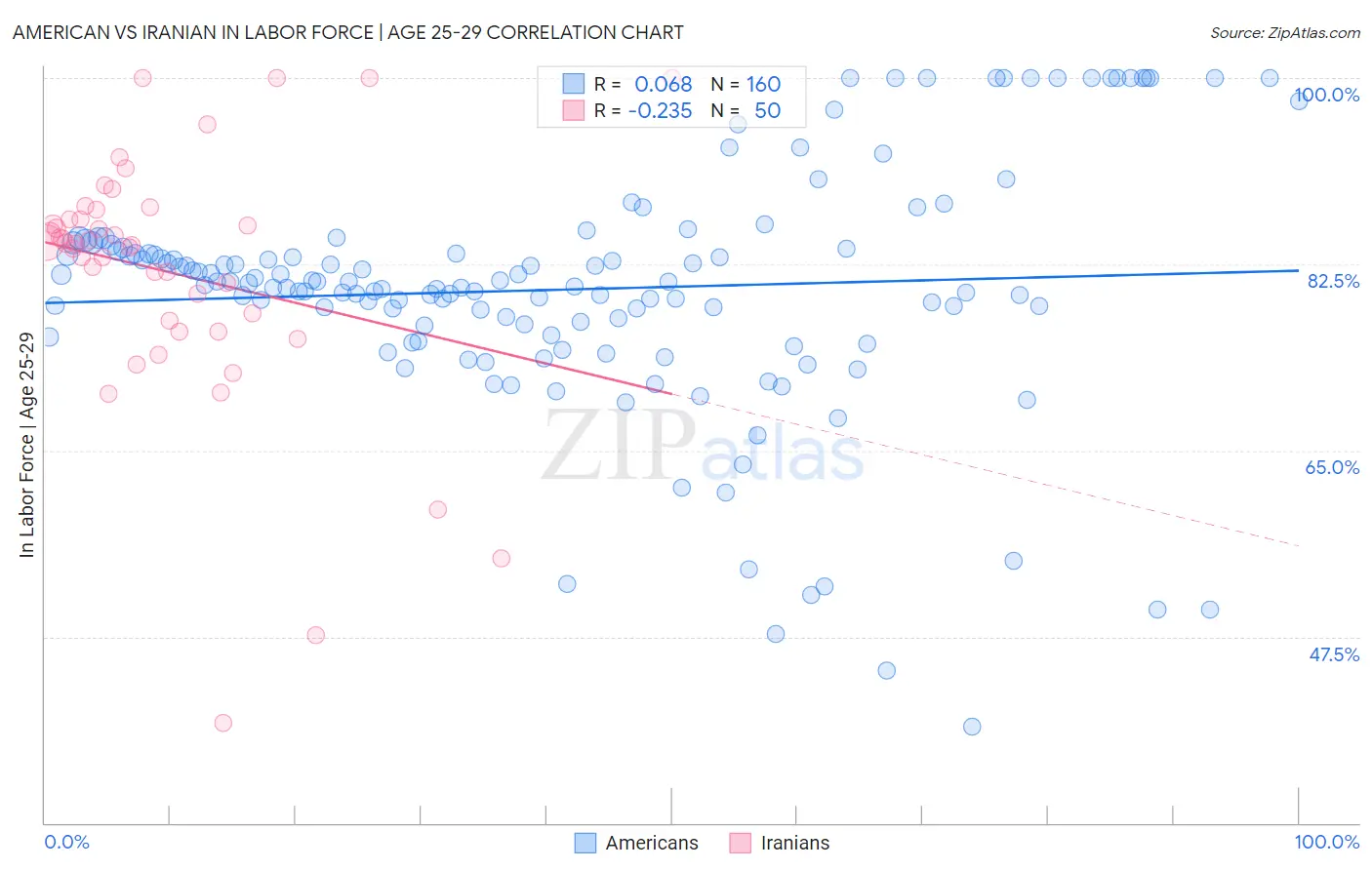 American vs Iranian In Labor Force | Age 25-29
