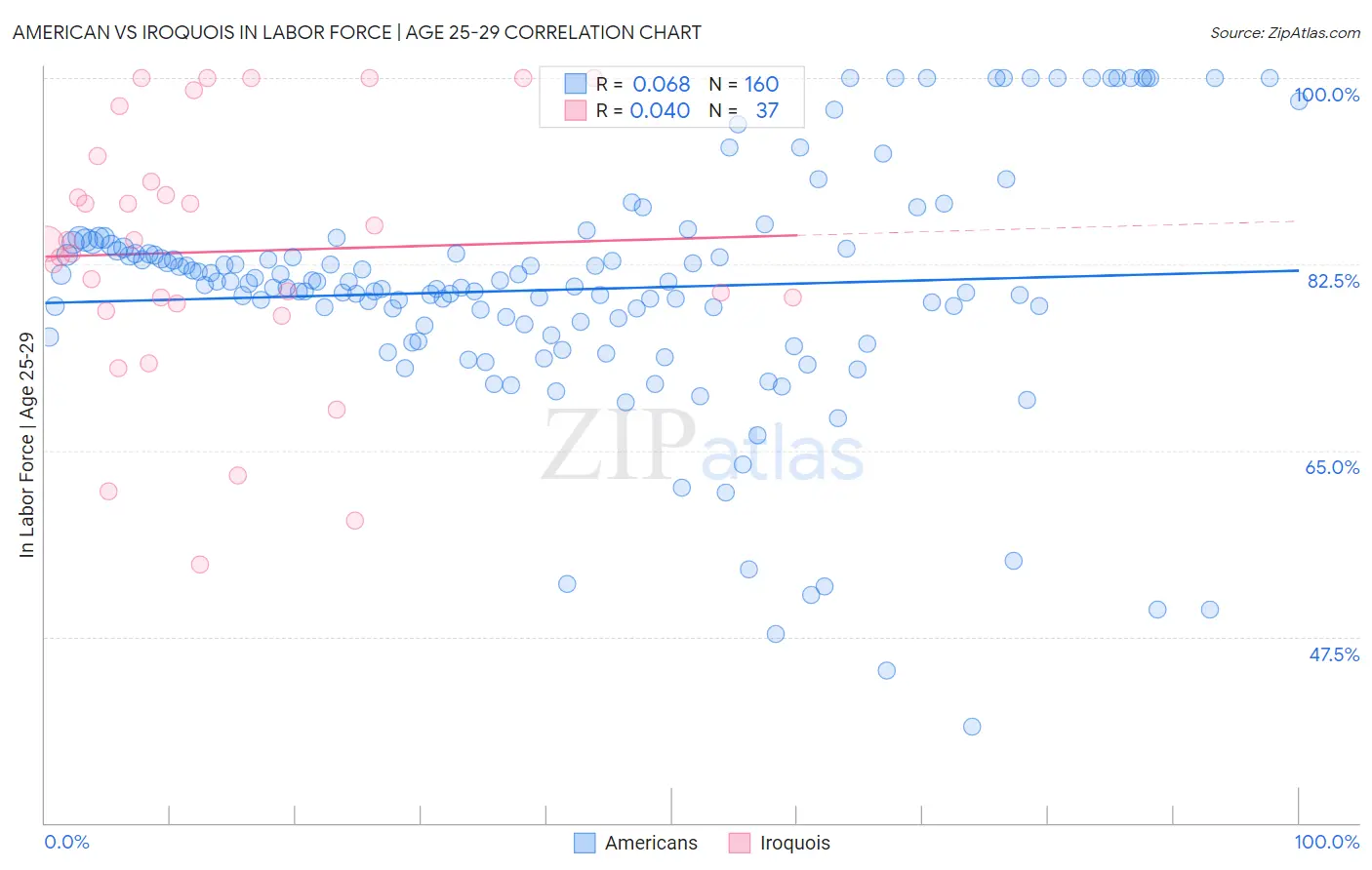 American vs Iroquois In Labor Force | Age 25-29