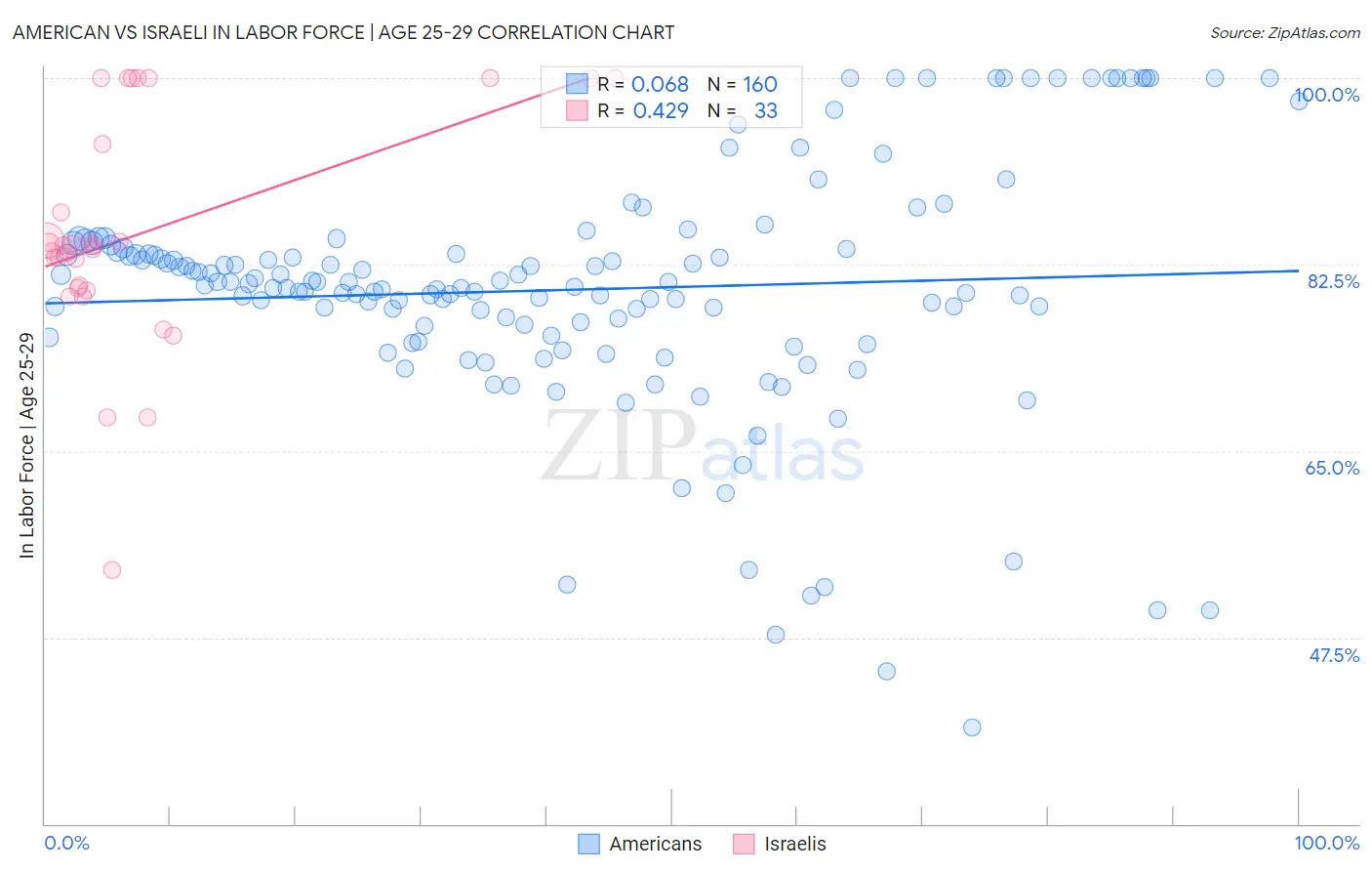 American vs Israeli In Labor Force | Age 25-29