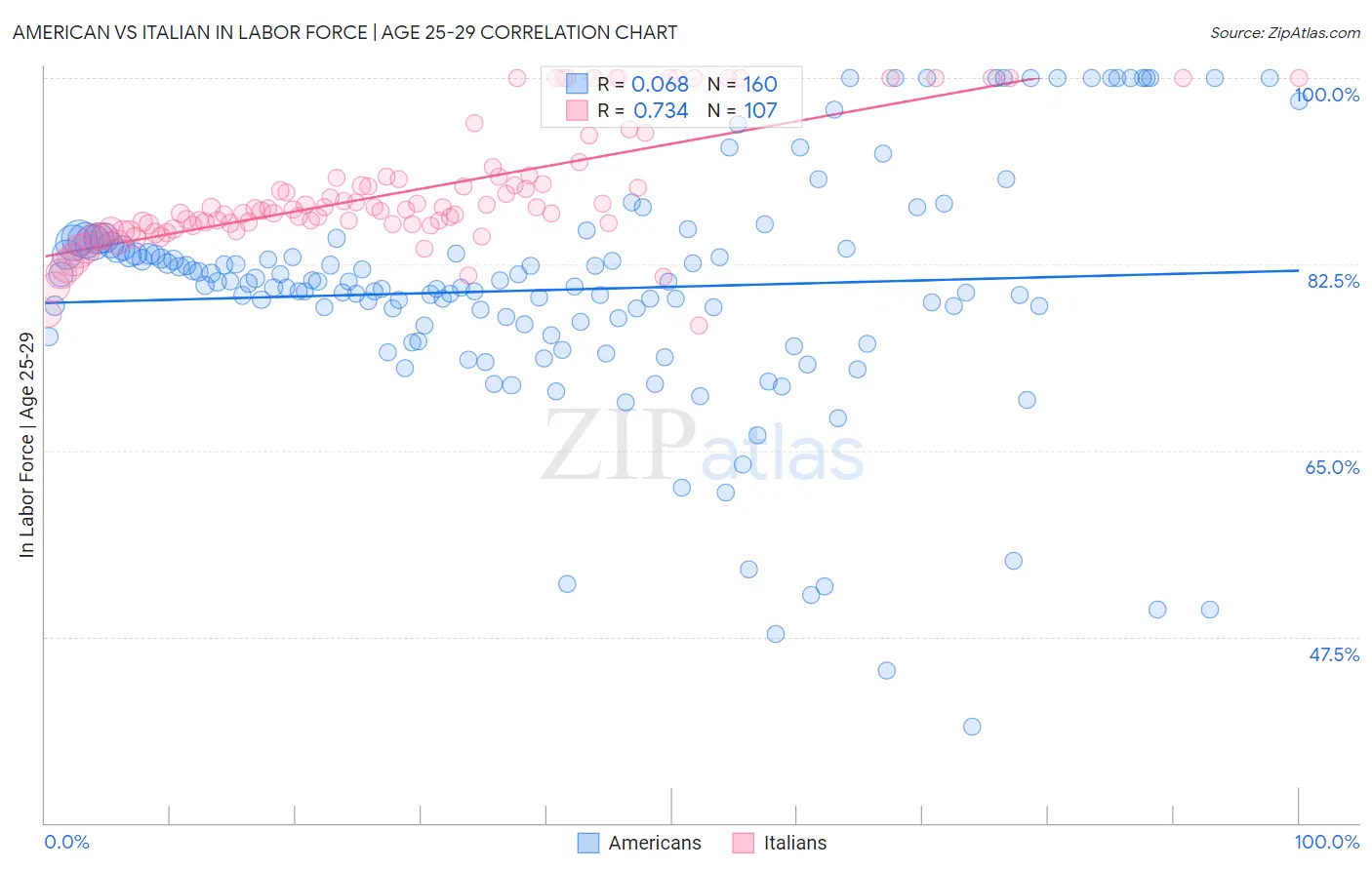 American vs Italian In Labor Force | Age 25-29