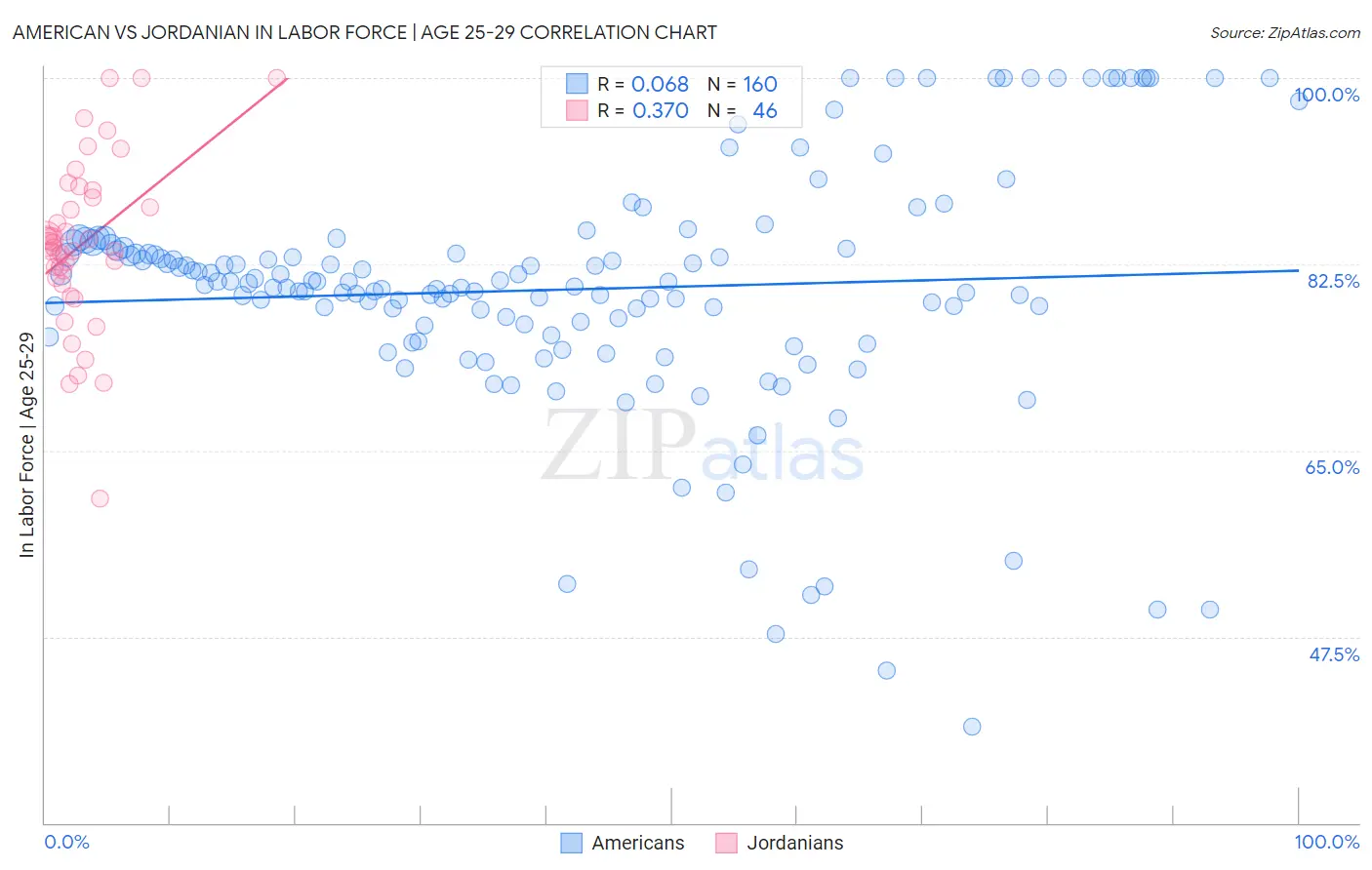 American vs Jordanian In Labor Force | Age 25-29