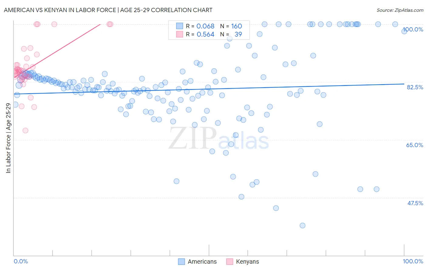 American vs Kenyan In Labor Force | Age 25-29