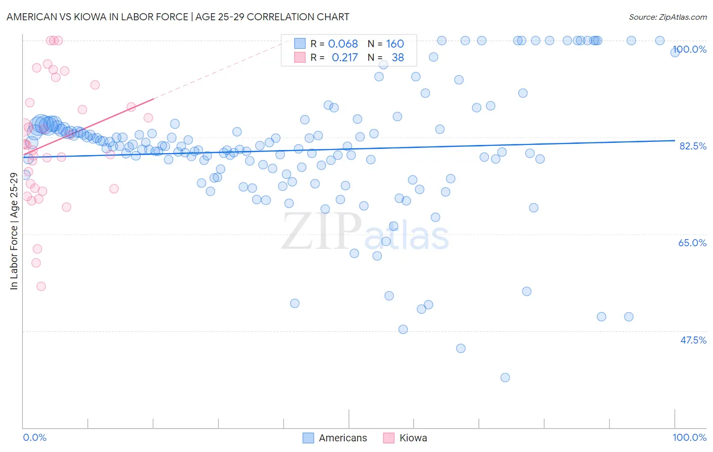 American vs Kiowa In Labor Force | Age 25-29
