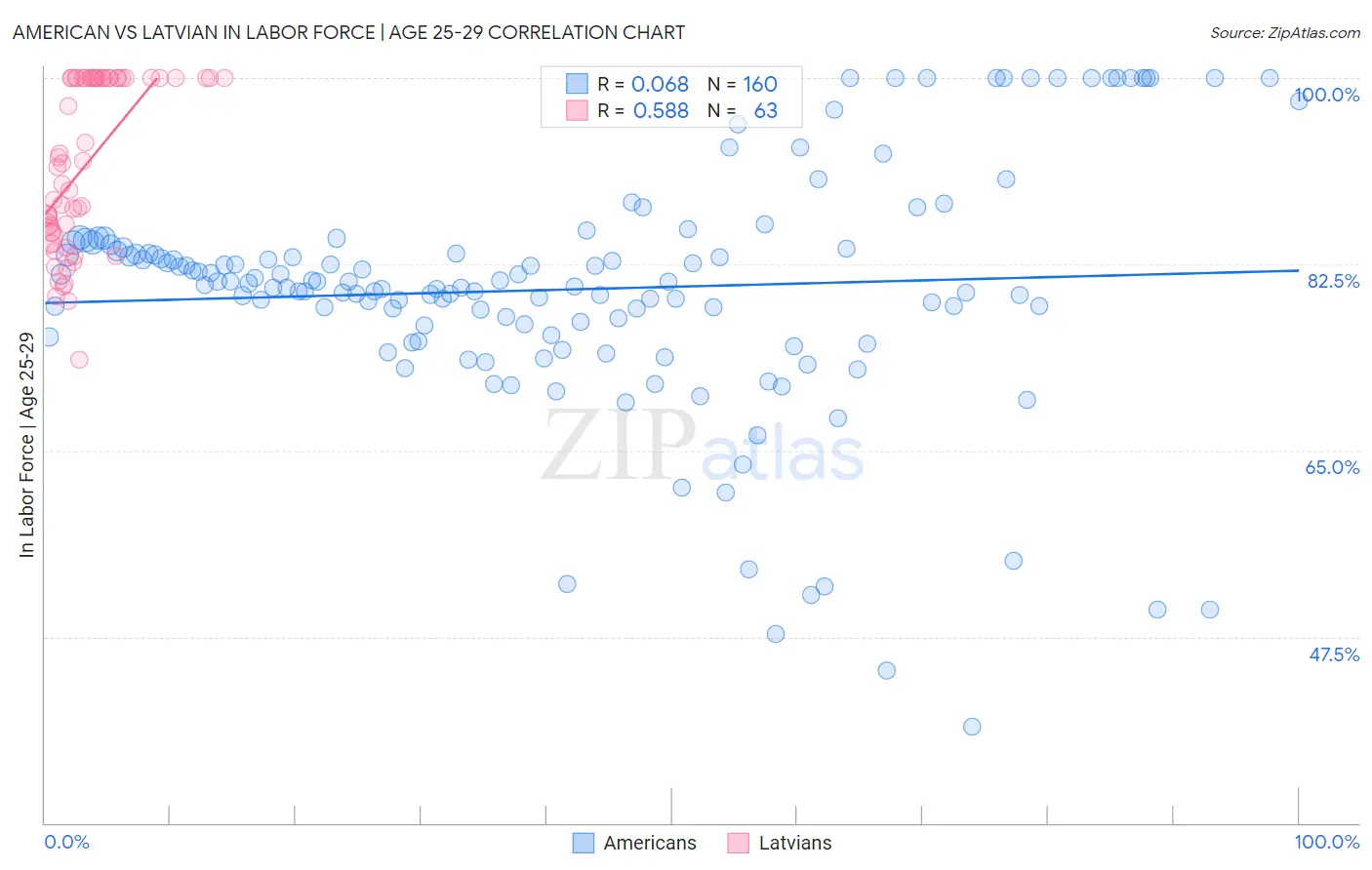 American vs Latvian In Labor Force | Age 25-29