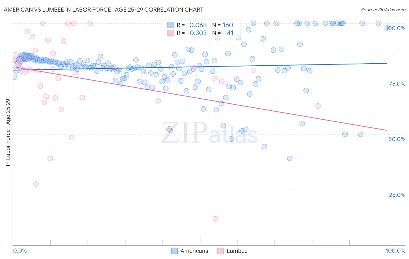 American vs Lumbee In Labor Force | Age 25-29
