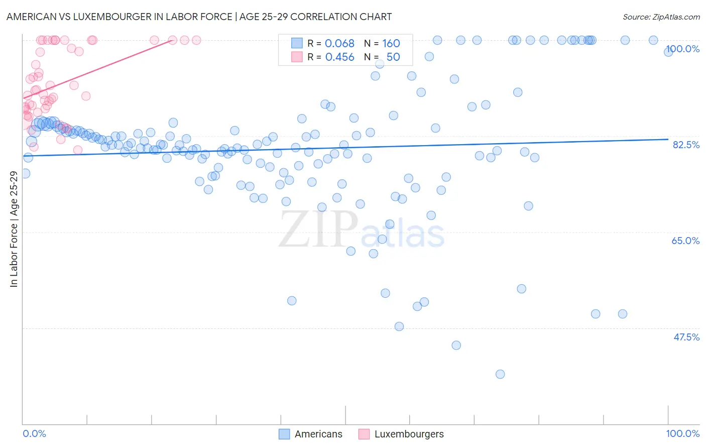 American vs Luxembourger In Labor Force | Age 25-29