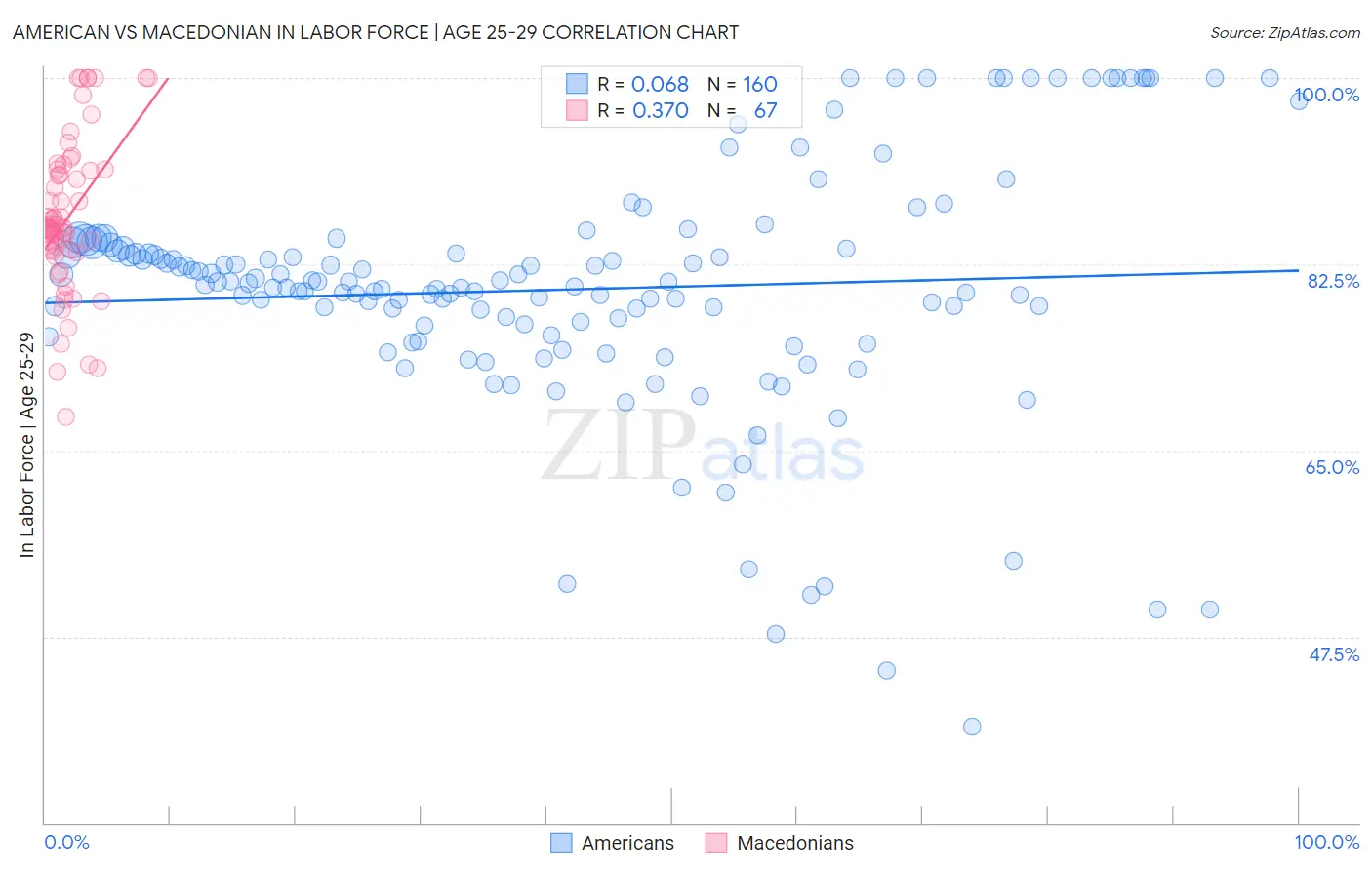 American vs Macedonian In Labor Force | Age 25-29