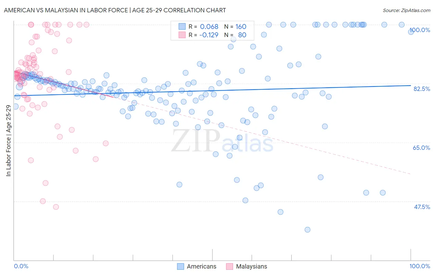 American vs Malaysian In Labor Force | Age 25-29