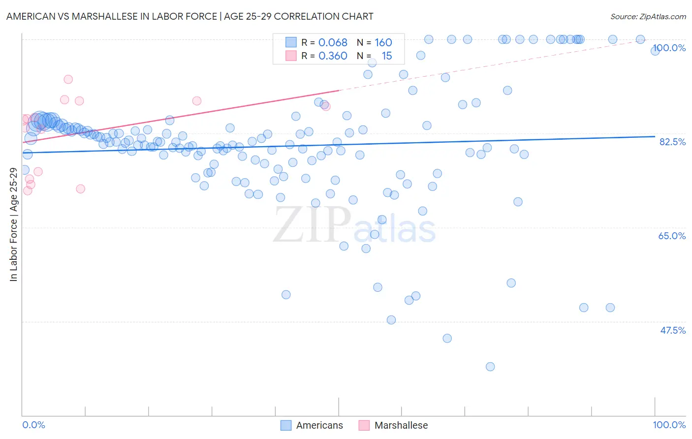 American vs Marshallese In Labor Force | Age 25-29