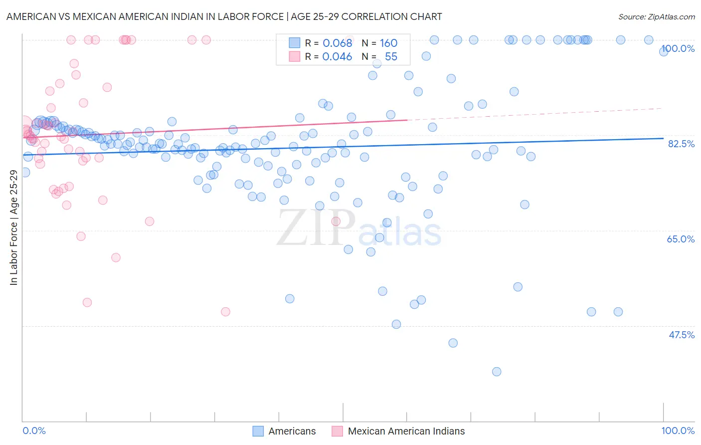 American vs Mexican American Indian In Labor Force | Age 25-29