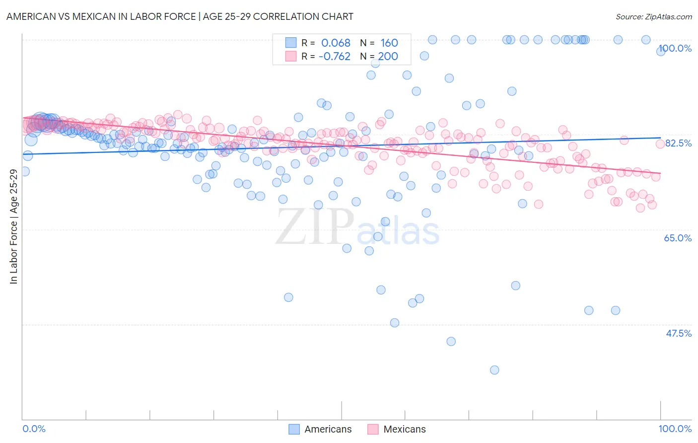 American vs Mexican In Labor Force | Age 25-29