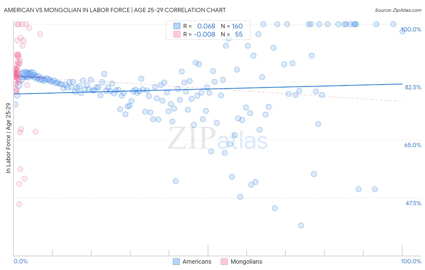 American vs Mongolian In Labor Force | Age 25-29
