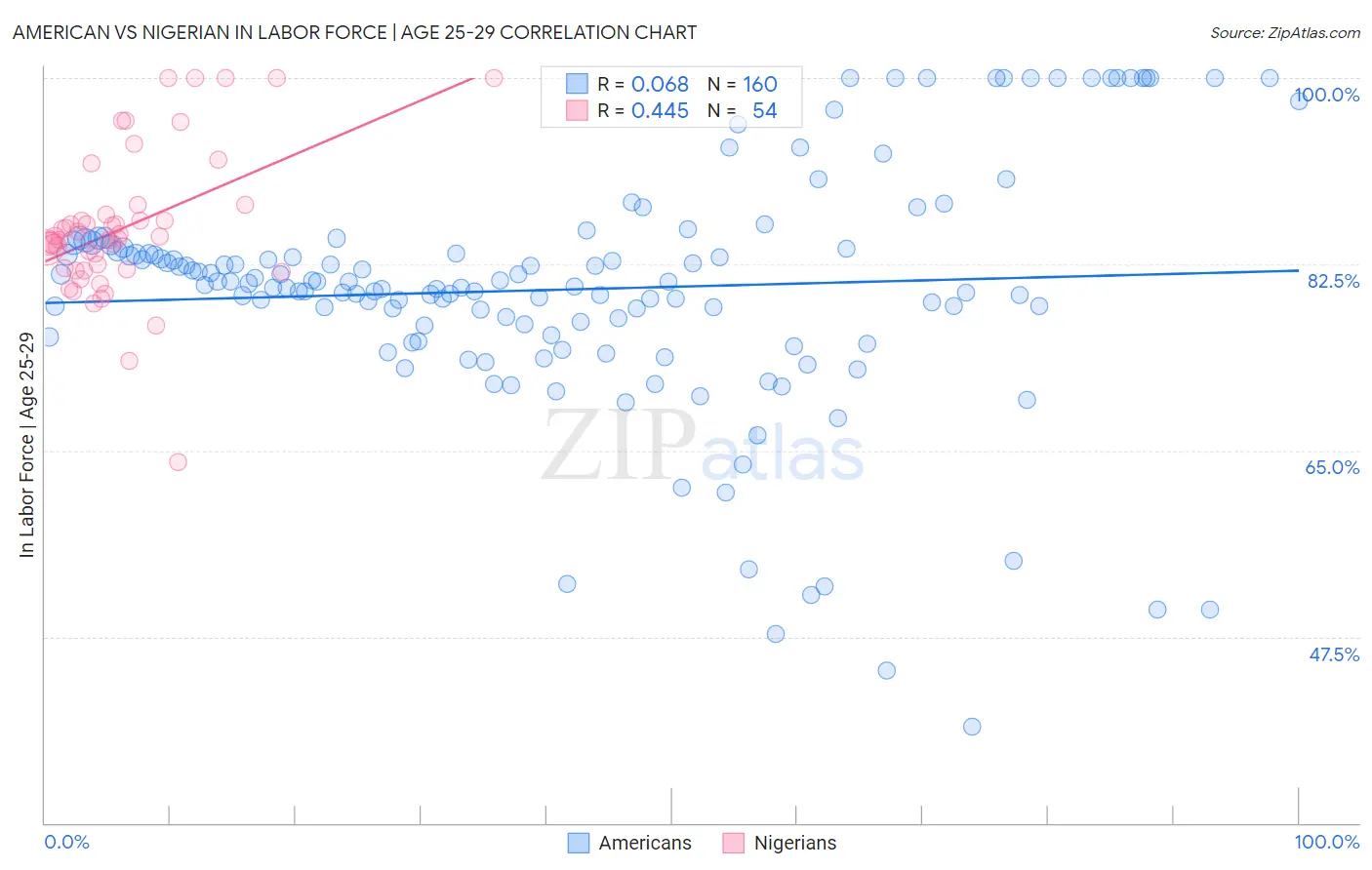 American vs Nigerian In Labor Force | Age 25-29