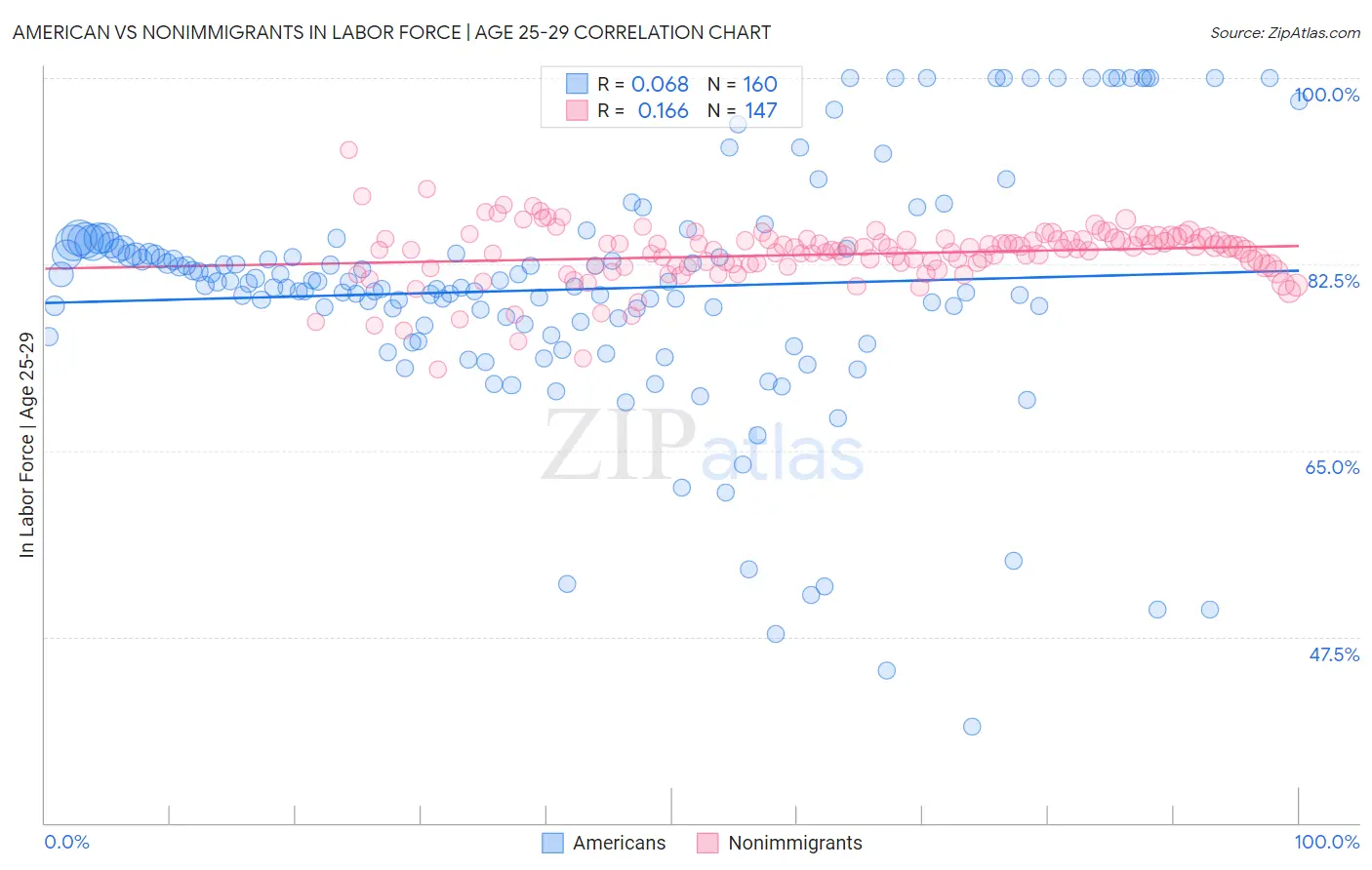American vs Nonimmigrants In Labor Force | Age 25-29