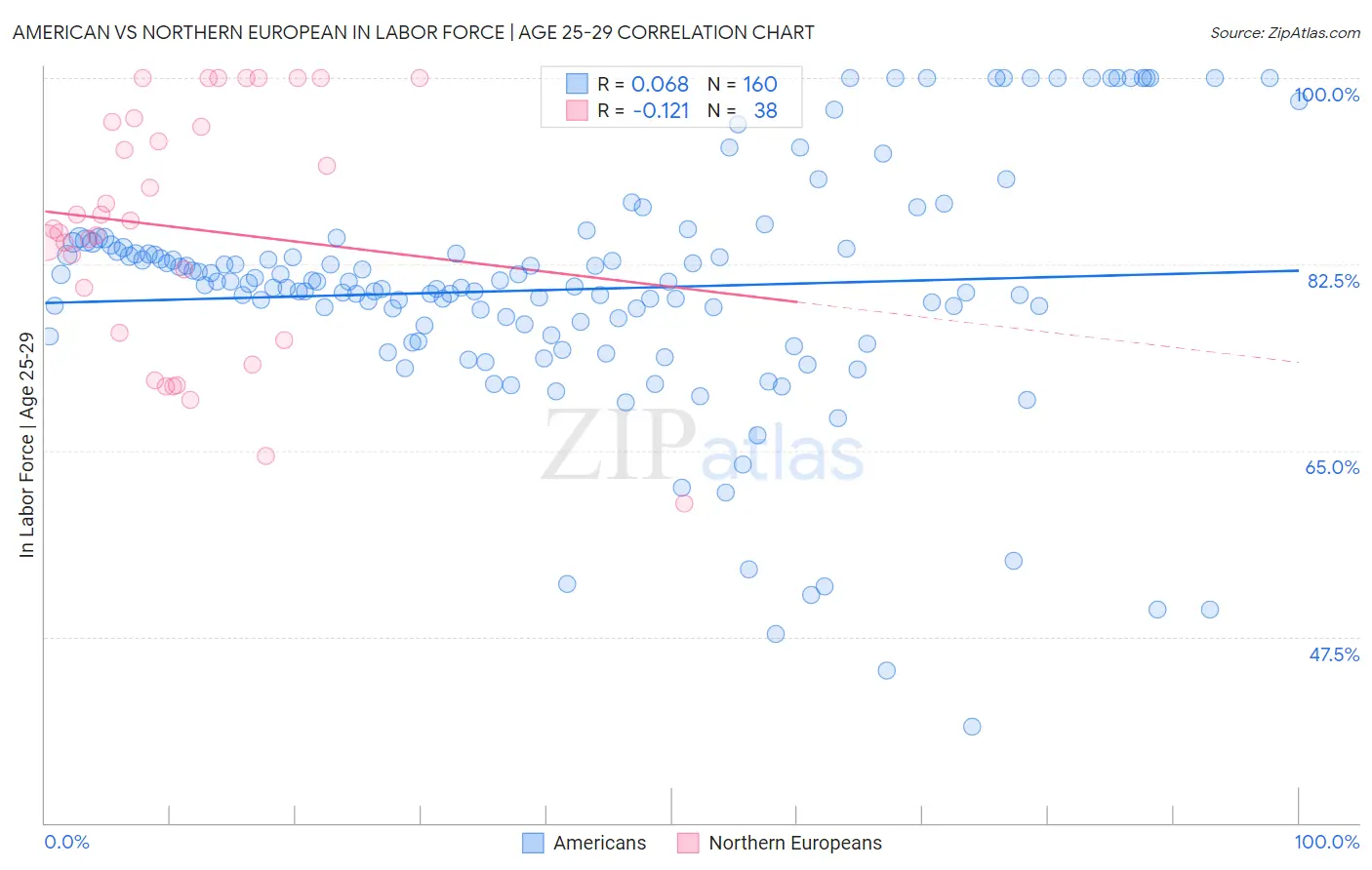 American vs Northern European In Labor Force | Age 25-29