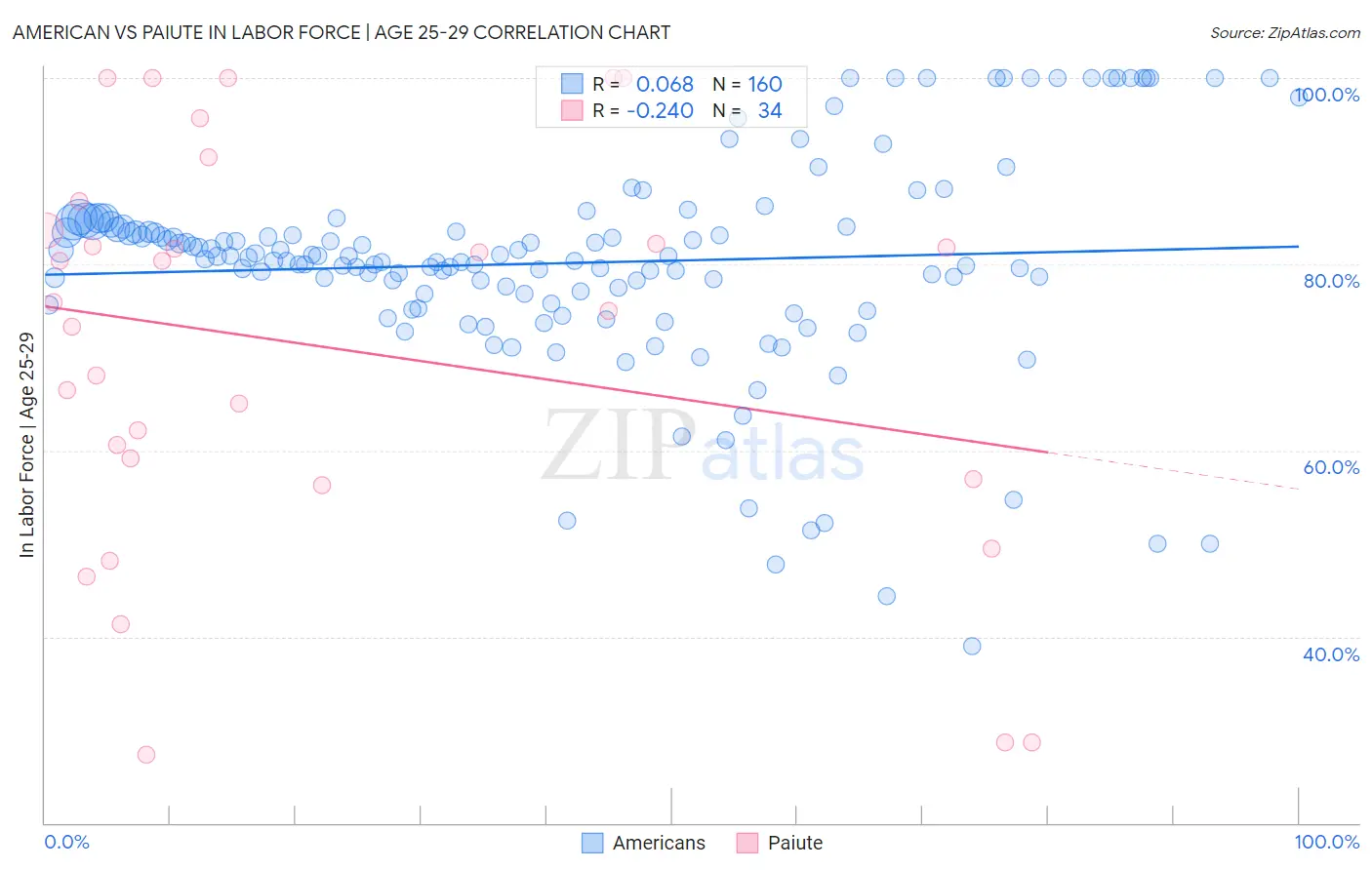American vs Paiute In Labor Force | Age 25-29