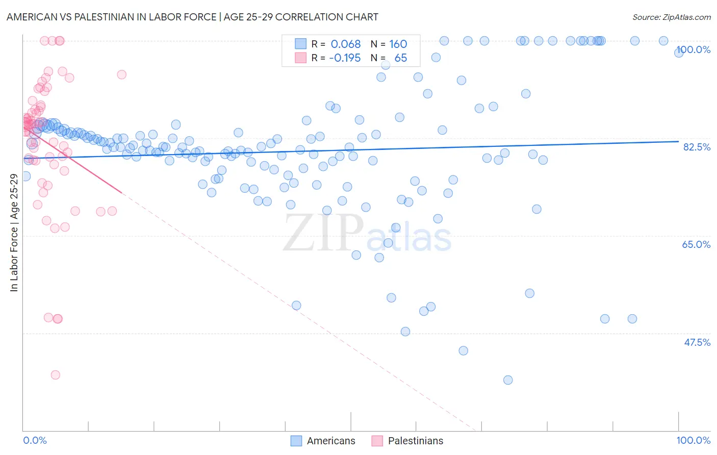 American vs Palestinian In Labor Force | Age 25-29