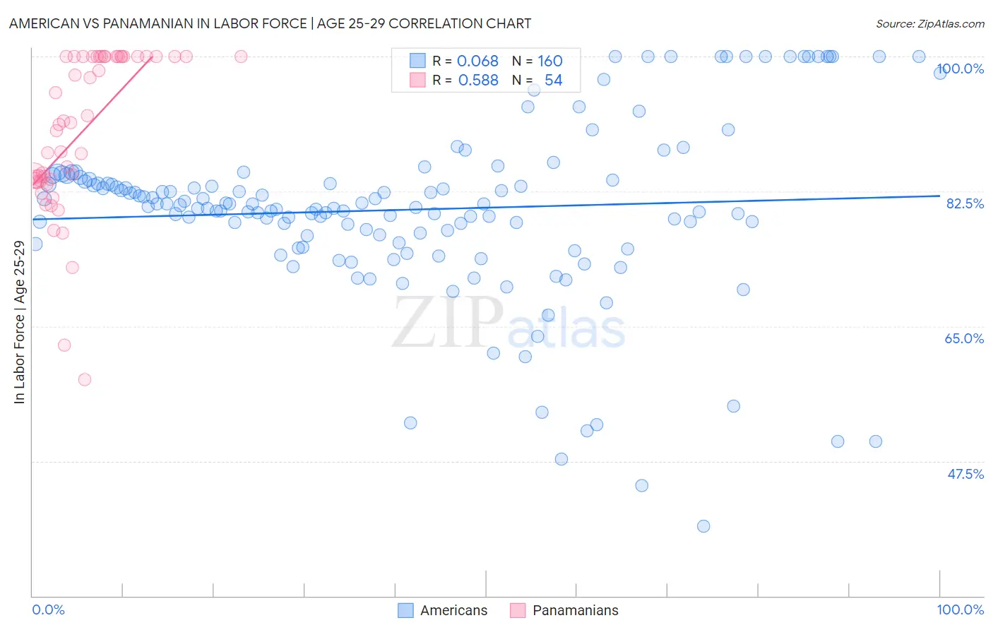 American vs Panamanian In Labor Force | Age 25-29