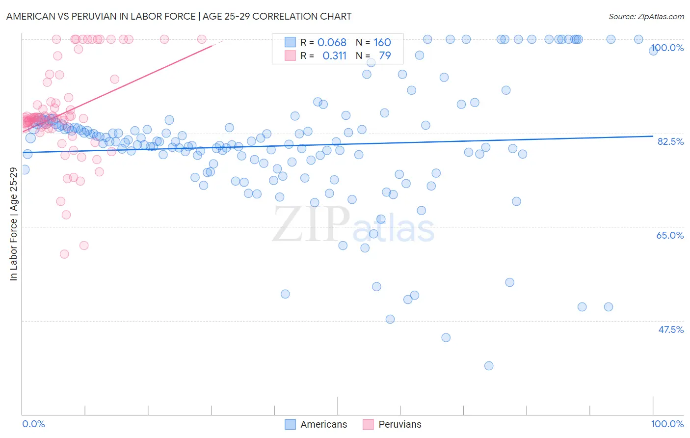 American vs Peruvian In Labor Force | Age 25-29