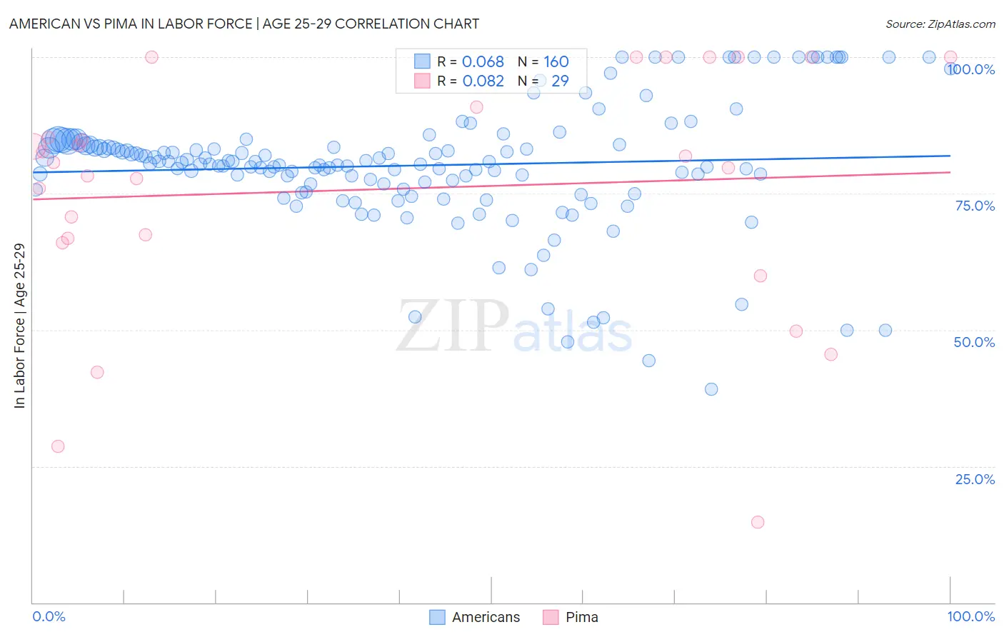 American vs Pima In Labor Force | Age 25-29
