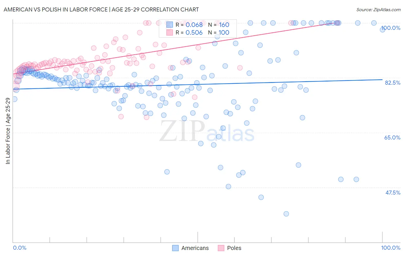 American vs Polish In Labor Force | Age 25-29