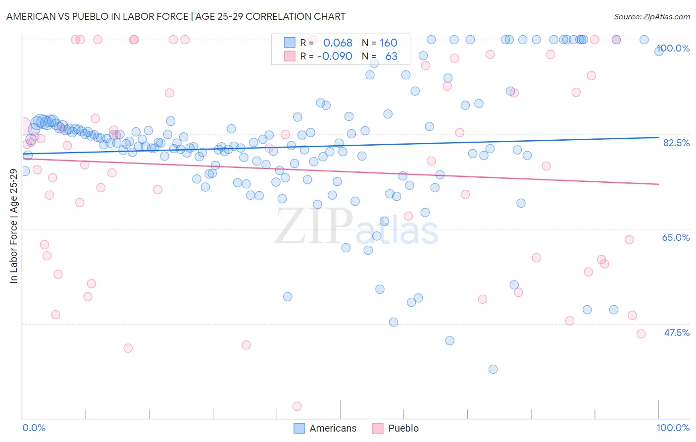 American vs Pueblo In Labor Force | Age 25-29
