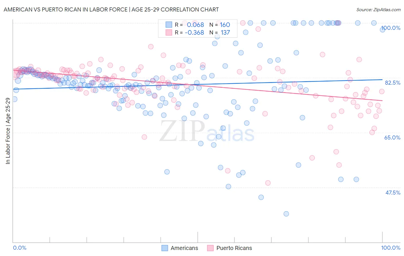 American vs Puerto Rican In Labor Force | Age 25-29