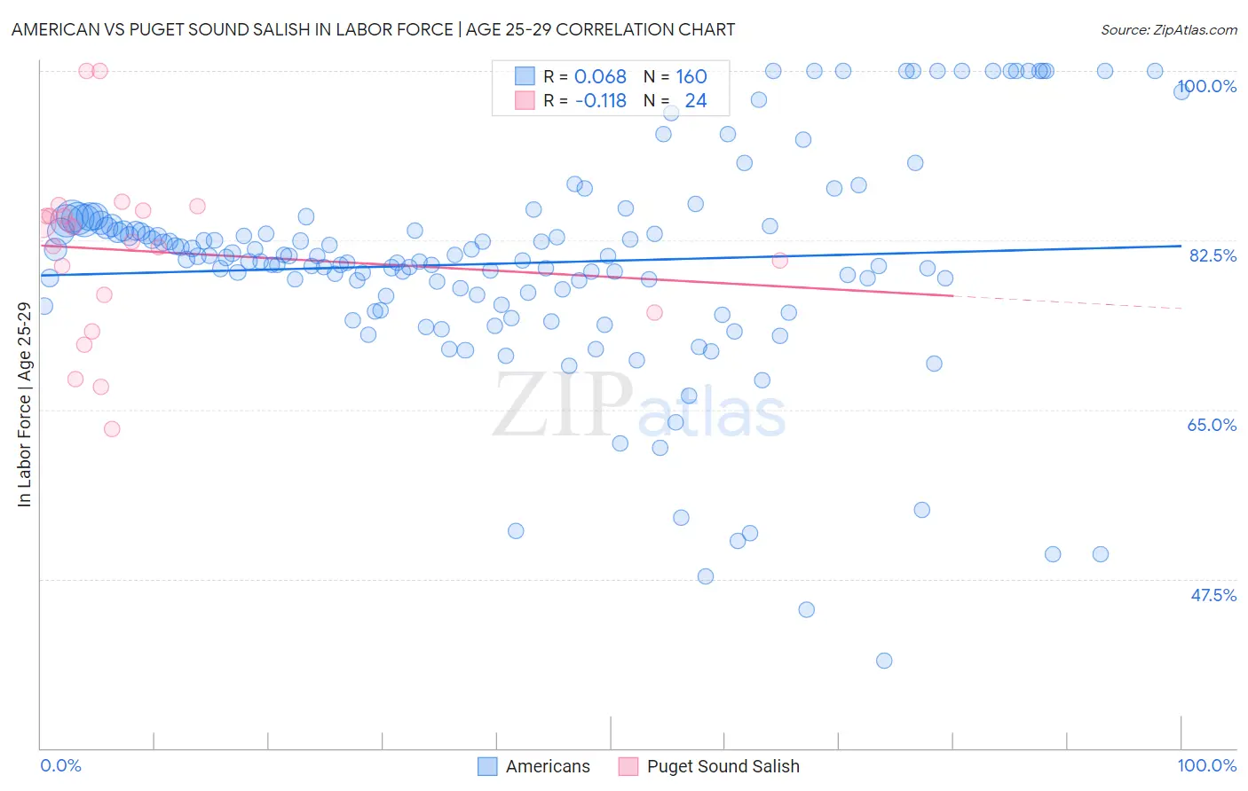 American vs Puget Sound Salish In Labor Force | Age 25-29