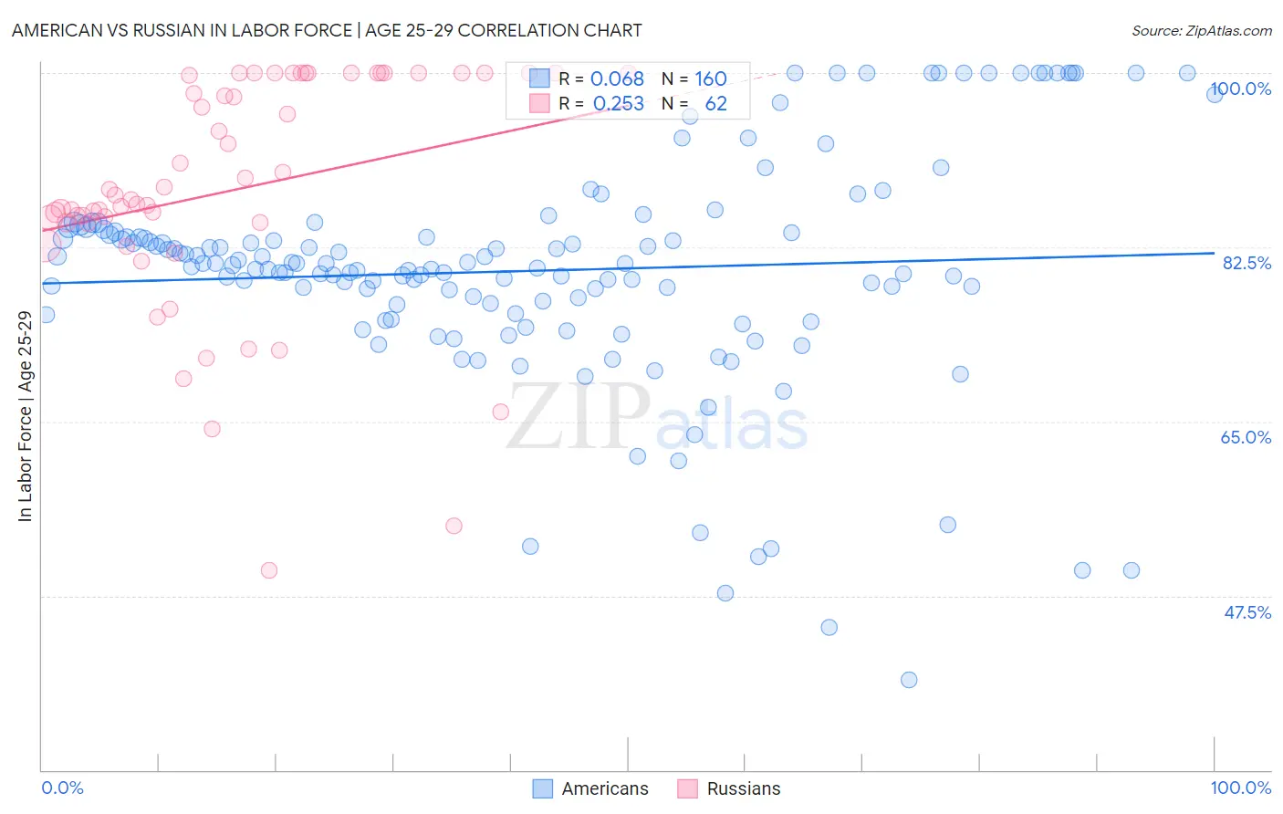 American vs Russian In Labor Force | Age 25-29